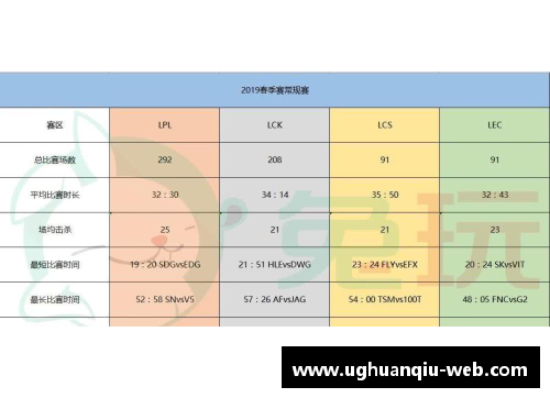 S9春季赛数据揭示：LPL创造五项新纪录！比欧美辛苦三倍，网友：恢复升级不可避免